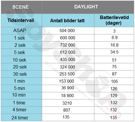 Batterilevetid Batterilevetid