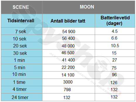 Batterilevetid Batterilevetid