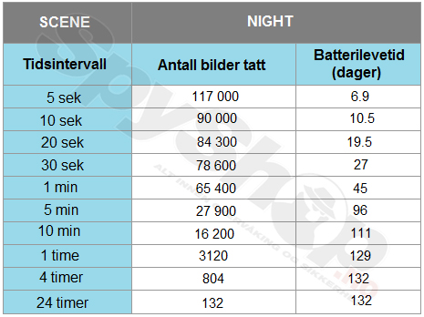 Batterilevetid Batterilevetid