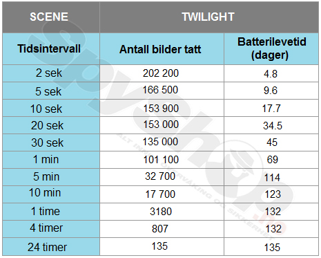 Batterilevetid Batterilevetid