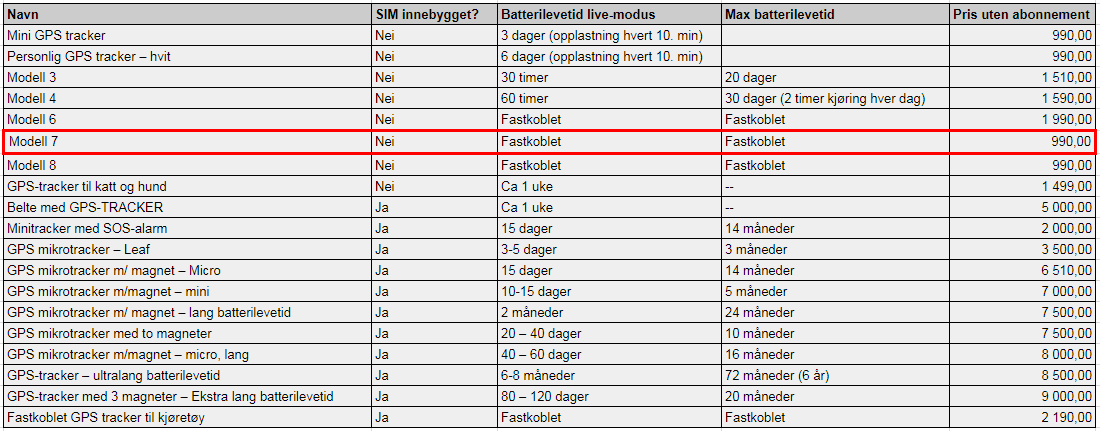 GSP-trackere fra Spyshop